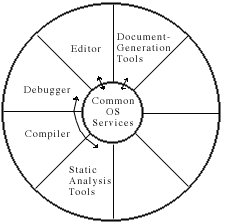 Common OS Services